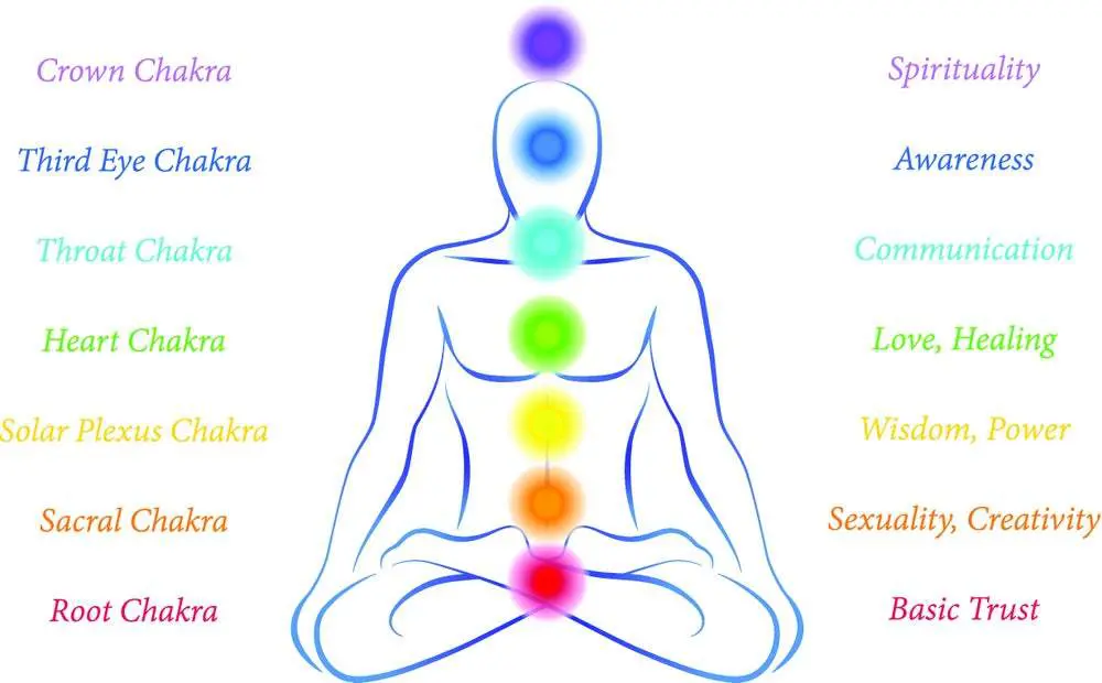 Seven chakras diagram with corresponding qualities. Seven chakras diagram with corresponding qualities.